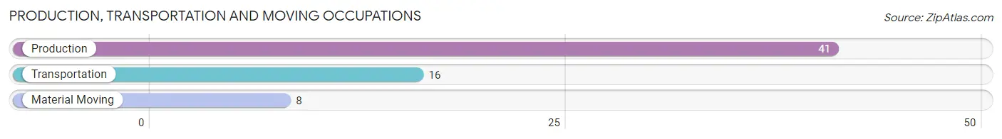 Production, Transportation and Moving Occupations in Zip Code 62238