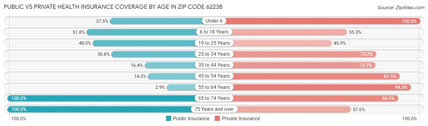 Public vs Private Health Insurance Coverage by Age in Zip Code 62238