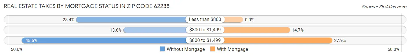 Real Estate Taxes by Mortgage Status in Zip Code 62238