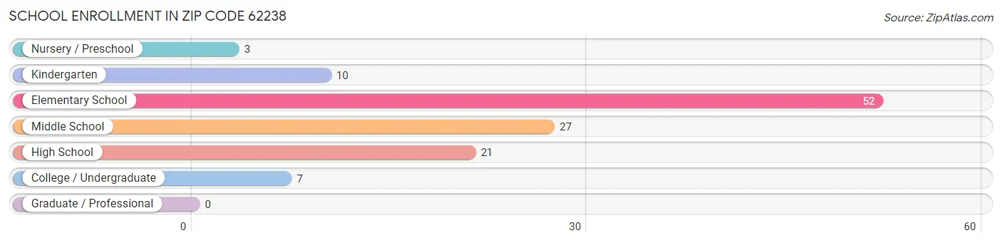 School Enrollment in Zip Code 62238