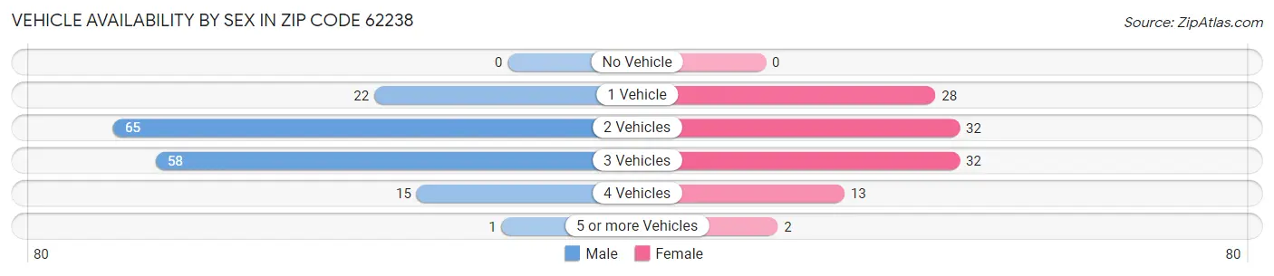 Vehicle Availability by Sex in Zip Code 62238
