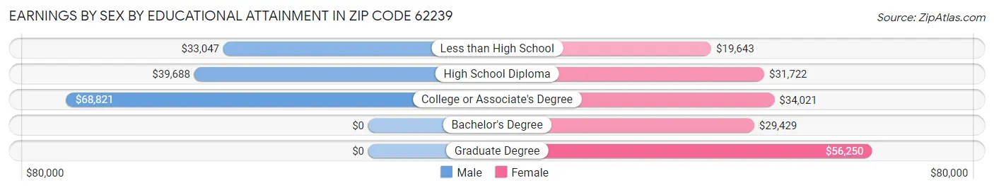 Earnings by Sex by Educational Attainment in Zip Code 62239