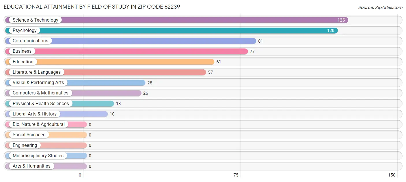 Educational Attainment by Field of Study in Zip Code 62239