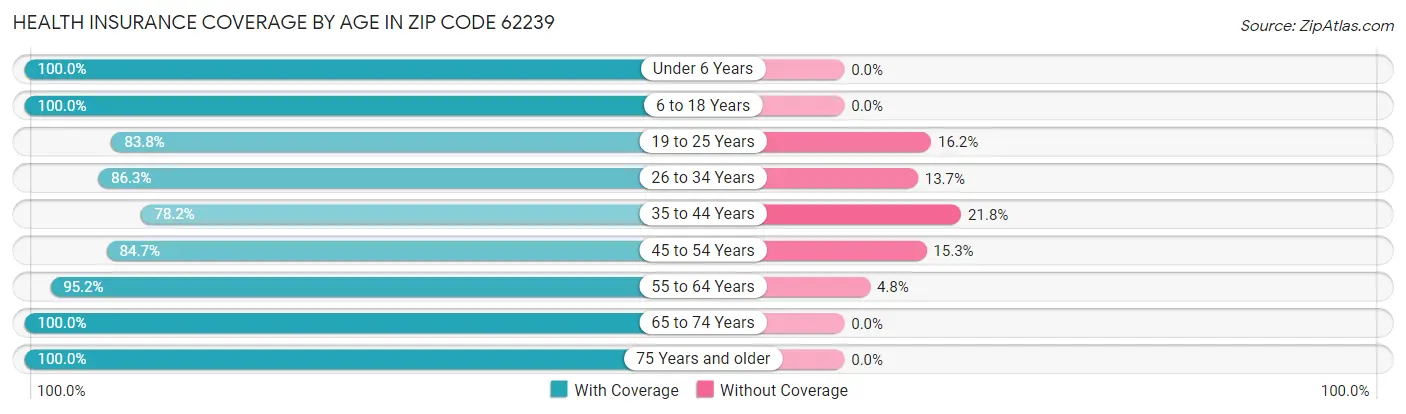 Health Insurance Coverage by Age in Zip Code 62239
