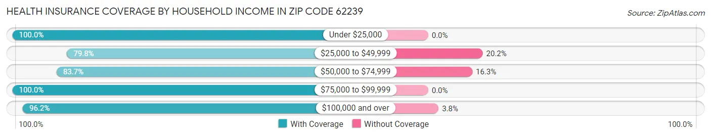 Health Insurance Coverage by Household Income in Zip Code 62239