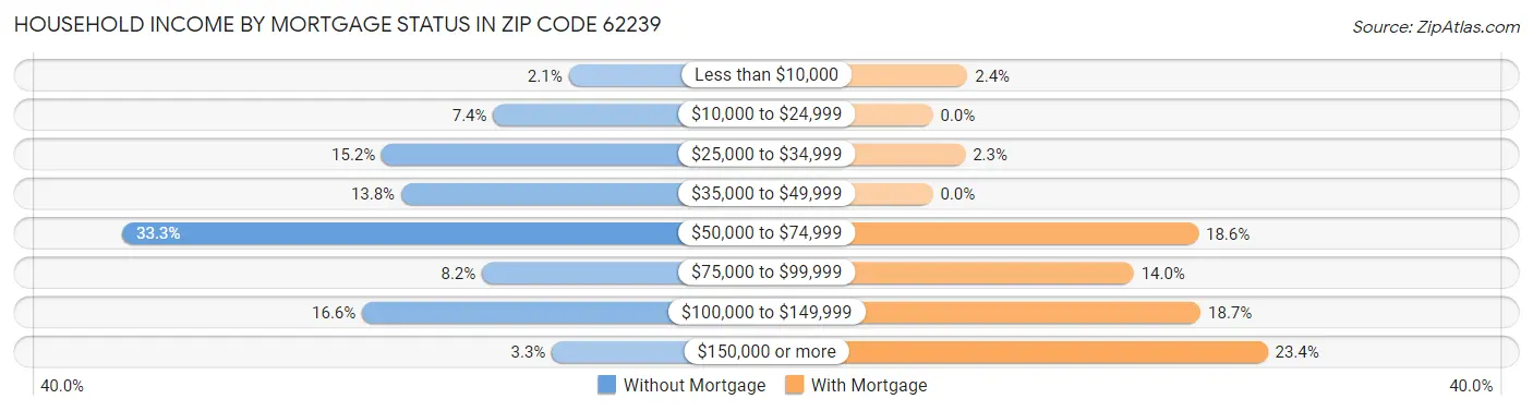 Household Income by Mortgage Status in Zip Code 62239