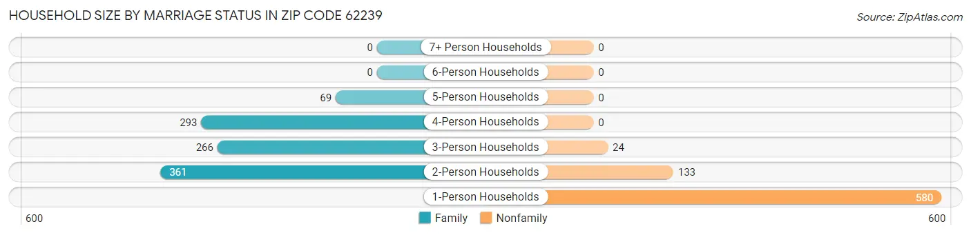 Household Size by Marriage Status in Zip Code 62239
