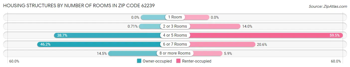 Housing Structures by Number of Rooms in Zip Code 62239