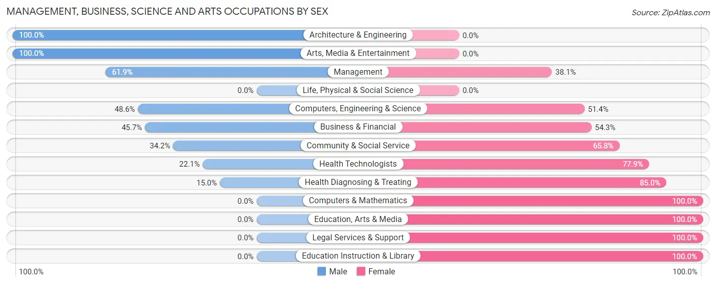 Management, Business, Science and Arts Occupations by Sex in Zip Code 62239