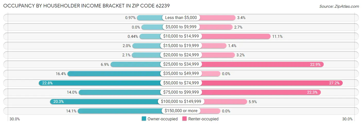 Occupancy by Householder Income Bracket in Zip Code 62239