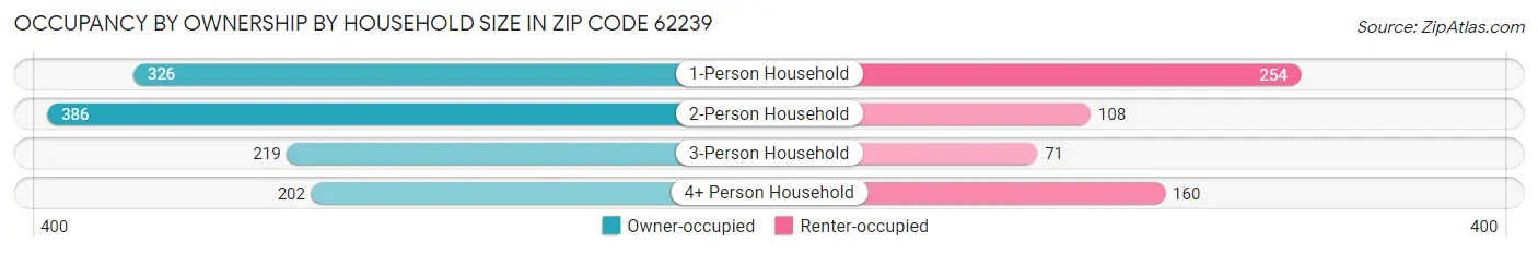 Occupancy by Ownership by Household Size in Zip Code 62239