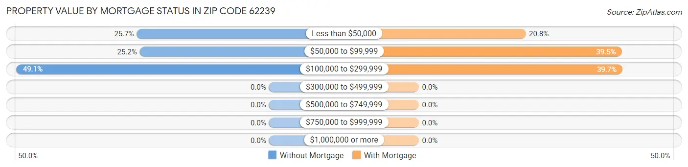 Property Value by Mortgage Status in Zip Code 62239