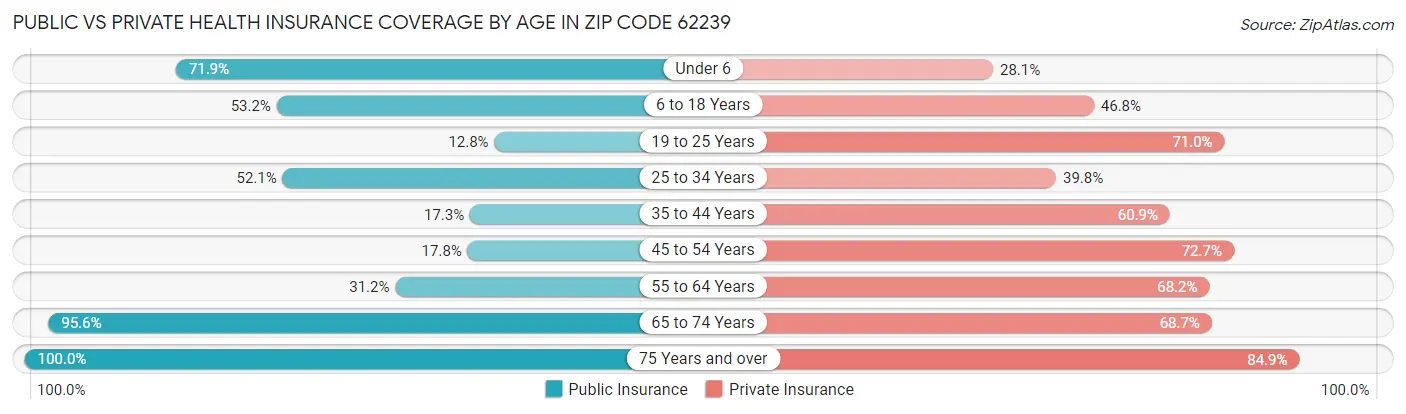 Public vs Private Health Insurance Coverage by Age in Zip Code 62239
