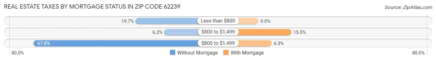 Real Estate Taxes by Mortgage Status in Zip Code 62239