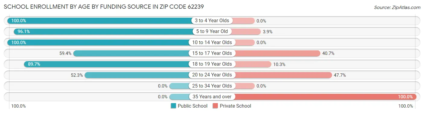 School Enrollment by Age by Funding Source in Zip Code 62239
