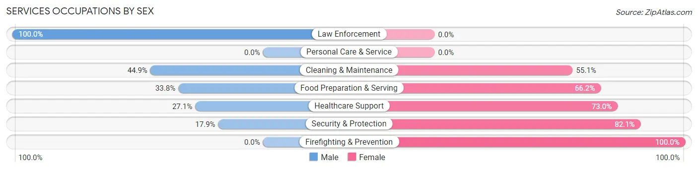 Services Occupations by Sex in Zip Code 62239