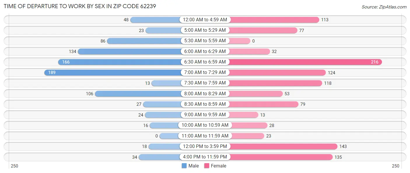 Time of Departure to Work by Sex in Zip Code 62239