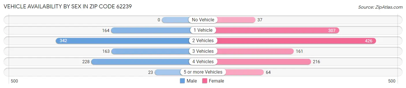 Vehicle Availability by Sex in Zip Code 62239