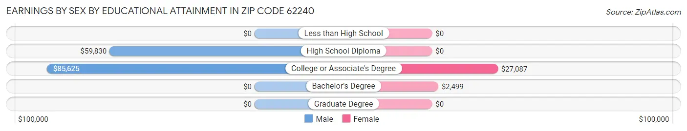 Earnings by Sex by Educational Attainment in Zip Code 62240
