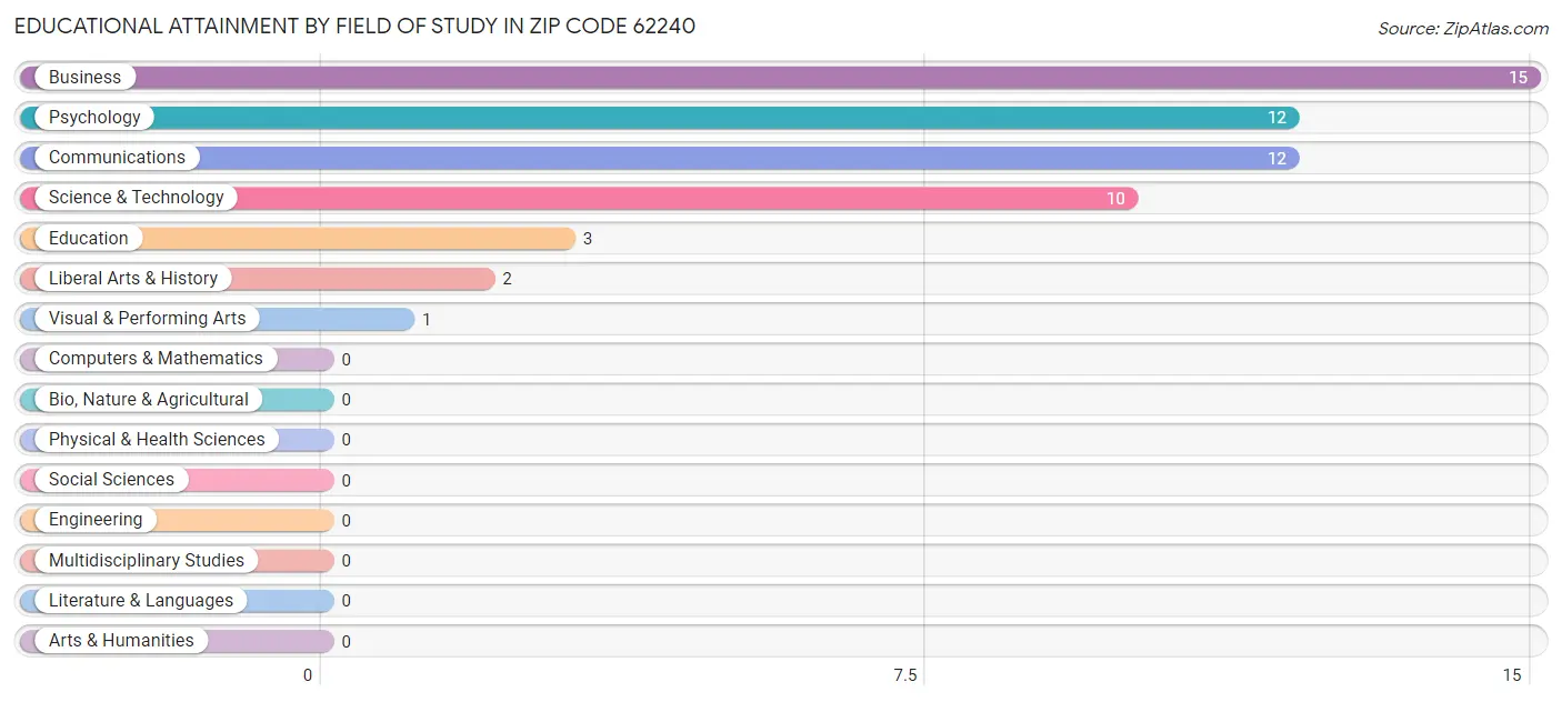Educational Attainment by Field of Study in Zip Code 62240