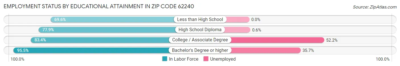 Employment Status by Educational Attainment in Zip Code 62240