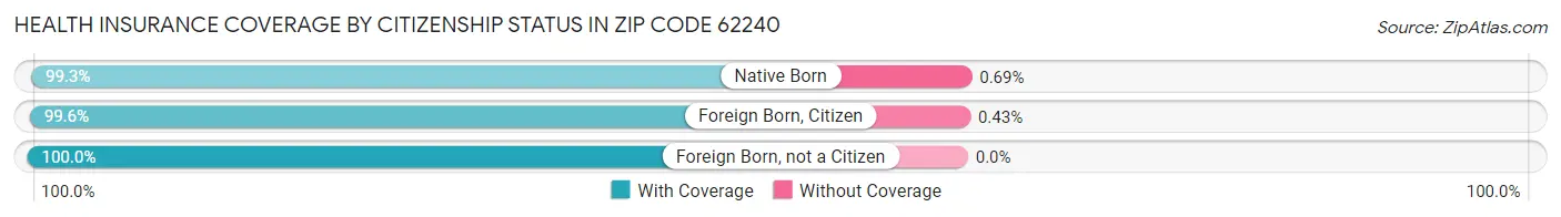 Health Insurance Coverage by Citizenship Status in Zip Code 62240