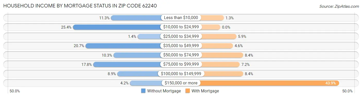 Household Income by Mortgage Status in Zip Code 62240