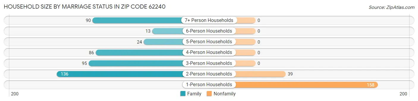 Household Size by Marriage Status in Zip Code 62240