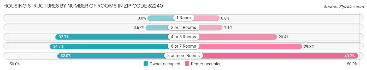 Housing Structures by Number of Rooms in Zip Code 62240