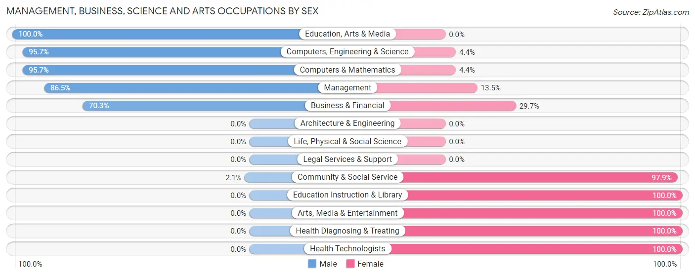Management, Business, Science and Arts Occupations by Sex in Zip Code 62240