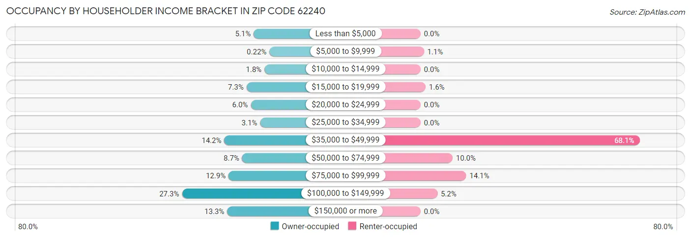 Occupancy by Householder Income Bracket in Zip Code 62240