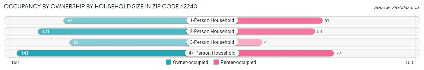 Occupancy by Ownership by Household Size in Zip Code 62240
