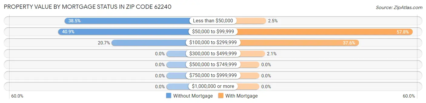 Property Value by Mortgage Status in Zip Code 62240