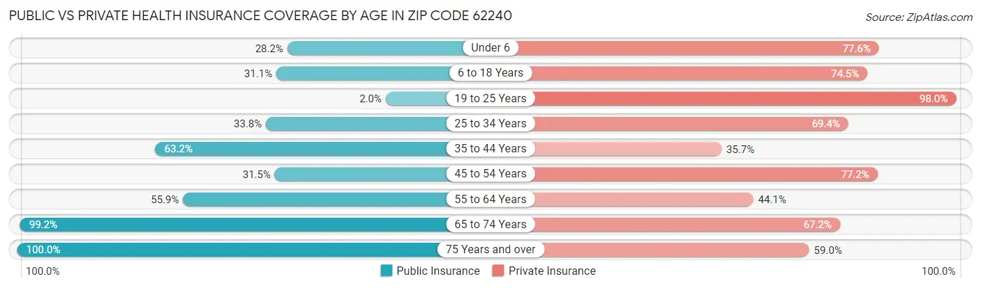 Public vs Private Health Insurance Coverage by Age in Zip Code 62240