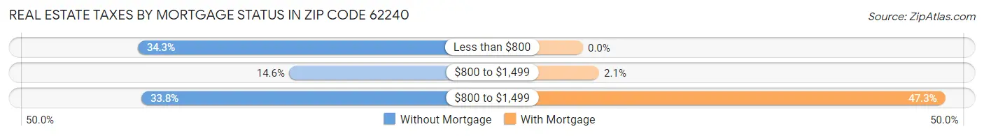 Real Estate Taxes by Mortgage Status in Zip Code 62240