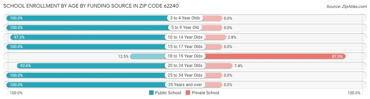 School Enrollment by Age by Funding Source in Zip Code 62240