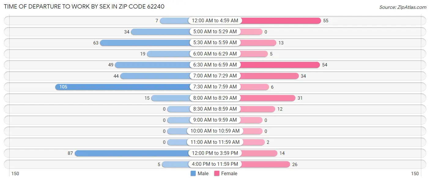 Time of Departure to Work by Sex in Zip Code 62240