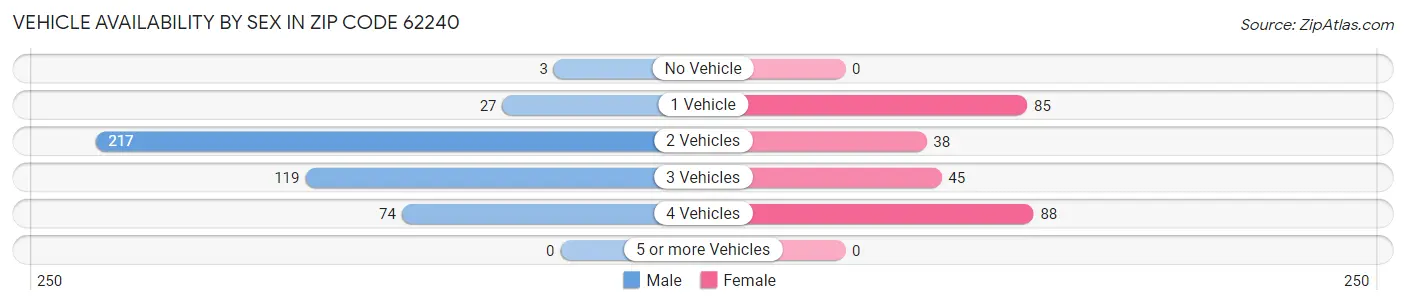Vehicle Availability by Sex in Zip Code 62240