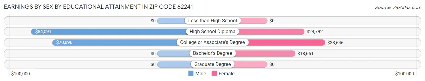 Earnings by Sex by Educational Attainment in Zip Code 62241