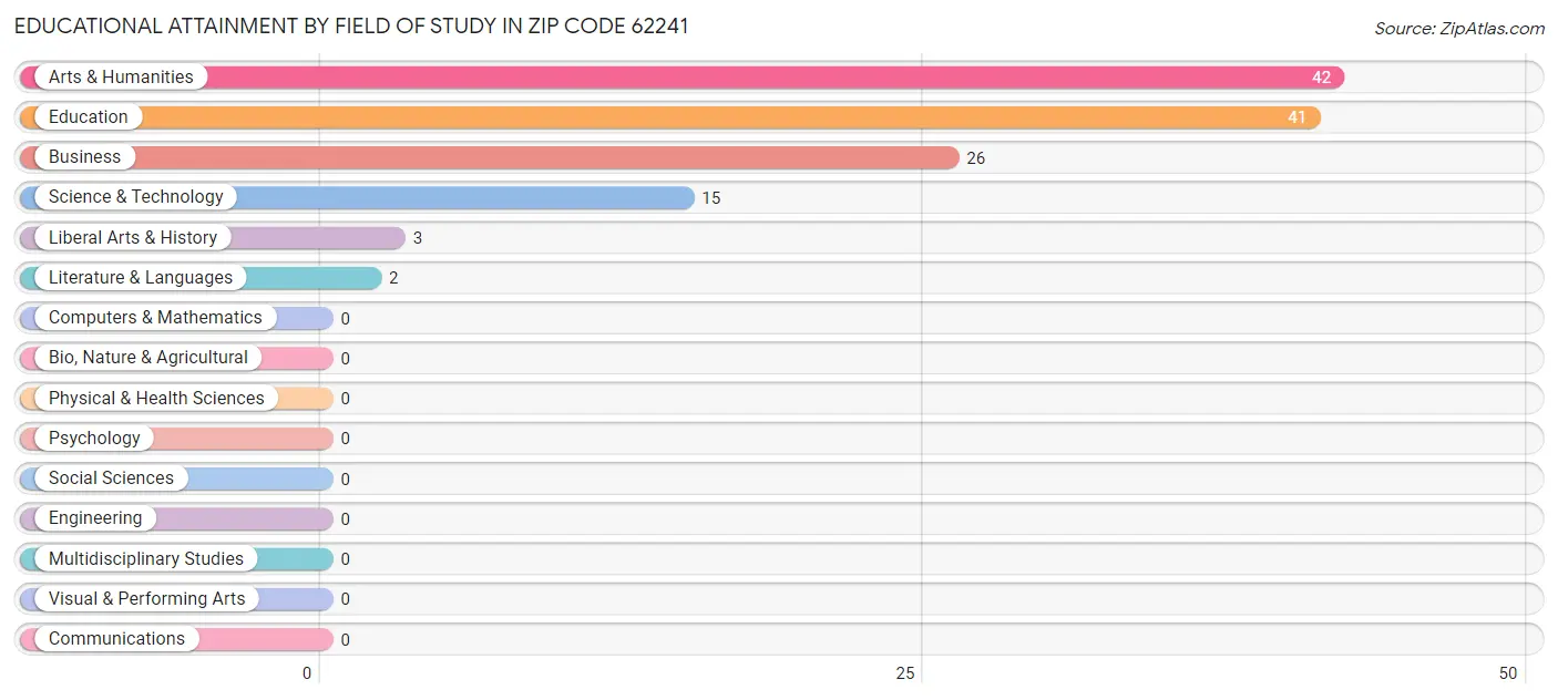 Educational Attainment by Field of Study in Zip Code 62241