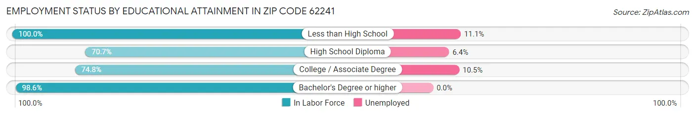 Employment Status by Educational Attainment in Zip Code 62241