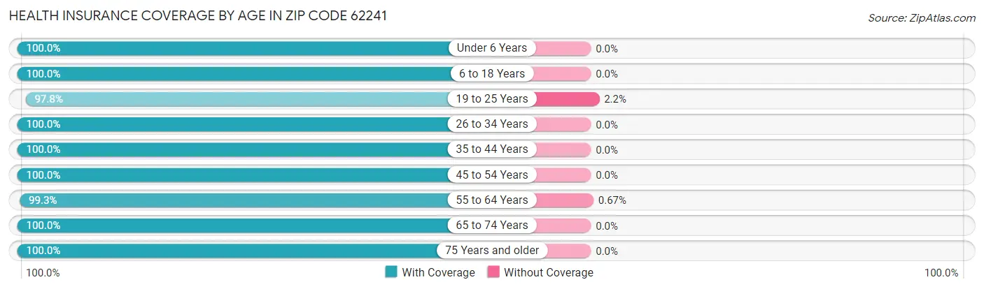 Health Insurance Coverage by Age in Zip Code 62241