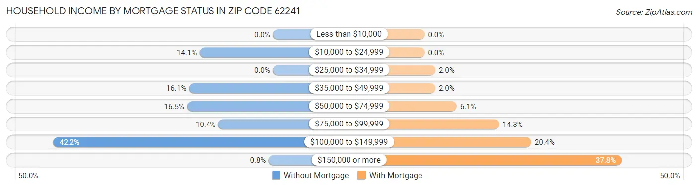 Household Income by Mortgage Status in Zip Code 62241