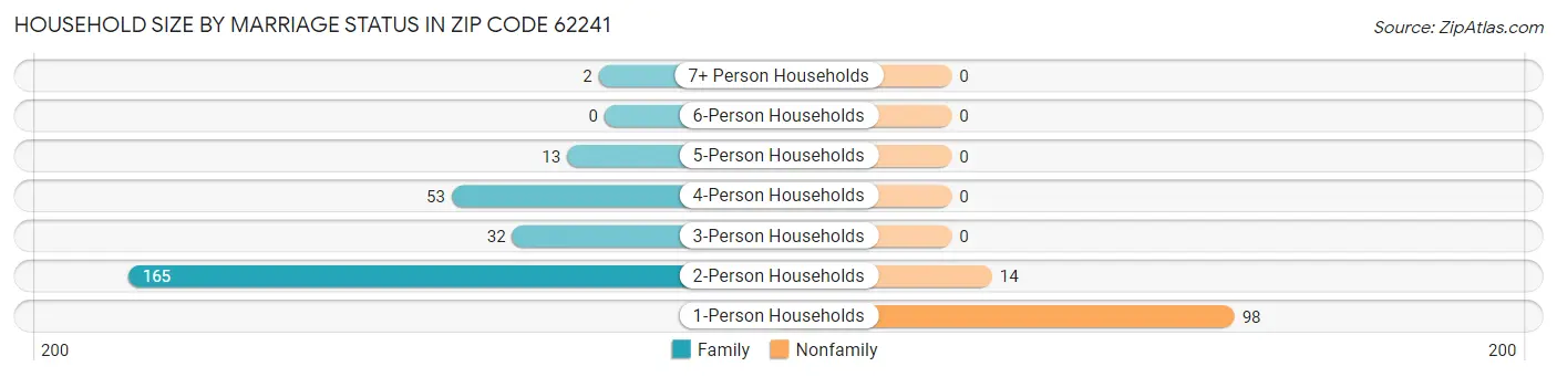 Household Size by Marriage Status in Zip Code 62241
