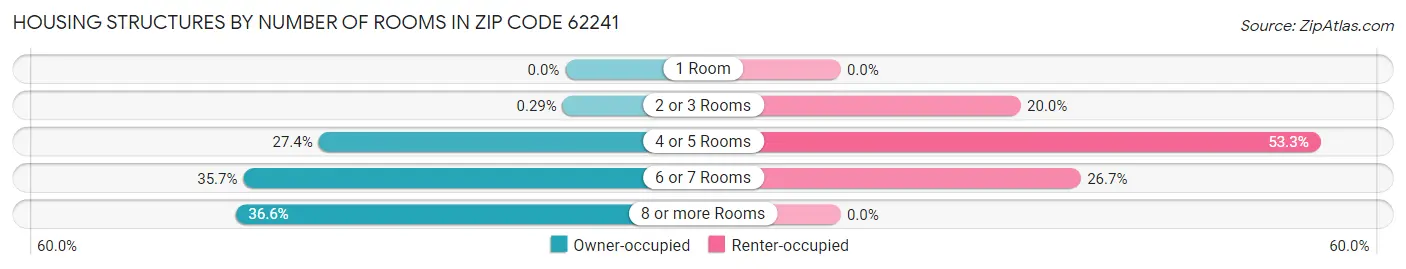 Housing Structures by Number of Rooms in Zip Code 62241