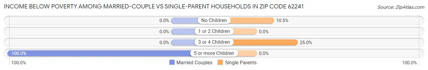 Income Below Poverty Among Married-Couple vs Single-Parent Households in Zip Code 62241
