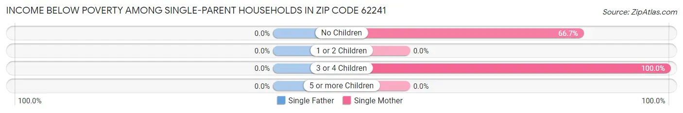 Income Below Poverty Among Single-Parent Households in Zip Code 62241