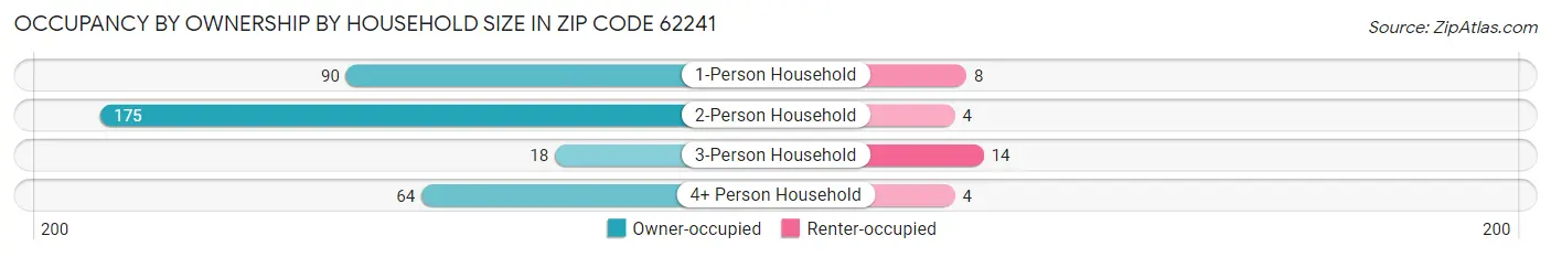 Occupancy by Ownership by Household Size in Zip Code 62241