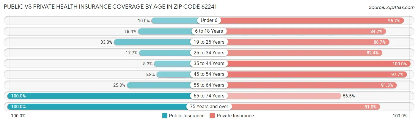 Public vs Private Health Insurance Coverage by Age in Zip Code 62241
