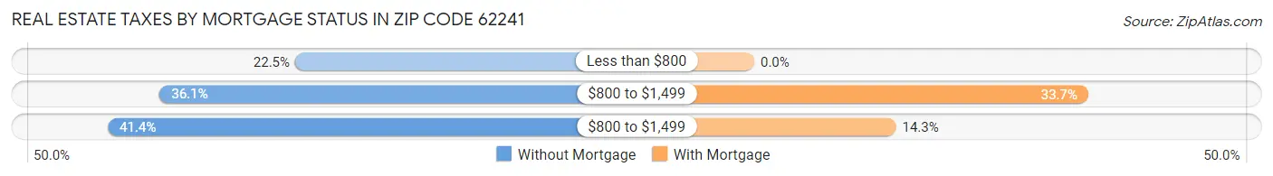 Real Estate Taxes by Mortgage Status in Zip Code 62241
